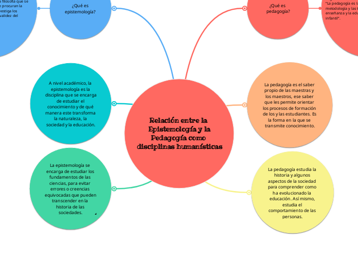 Relación Entre La Epistemología Y La Pedag...- Mind Map